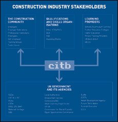 Construction industry stakeholders - click for larger version