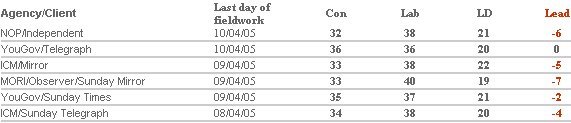 Poll data