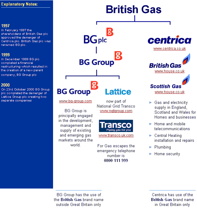 The evolution of BG-Group