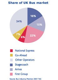Pie chart - Share of UK bus market