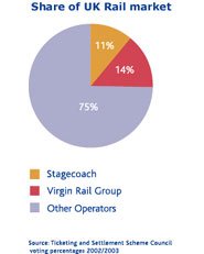 Pie chart - Share of UK rail market